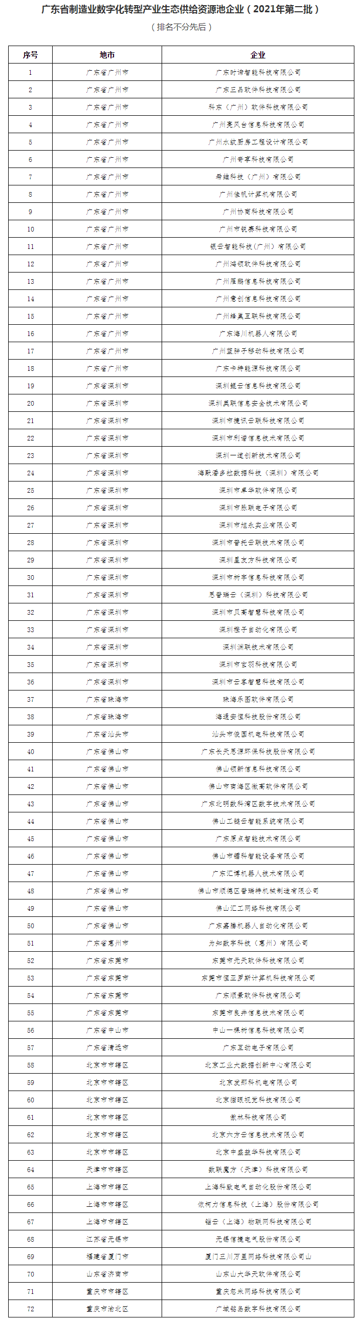 廣東省工業互聯網生產聯盟名單