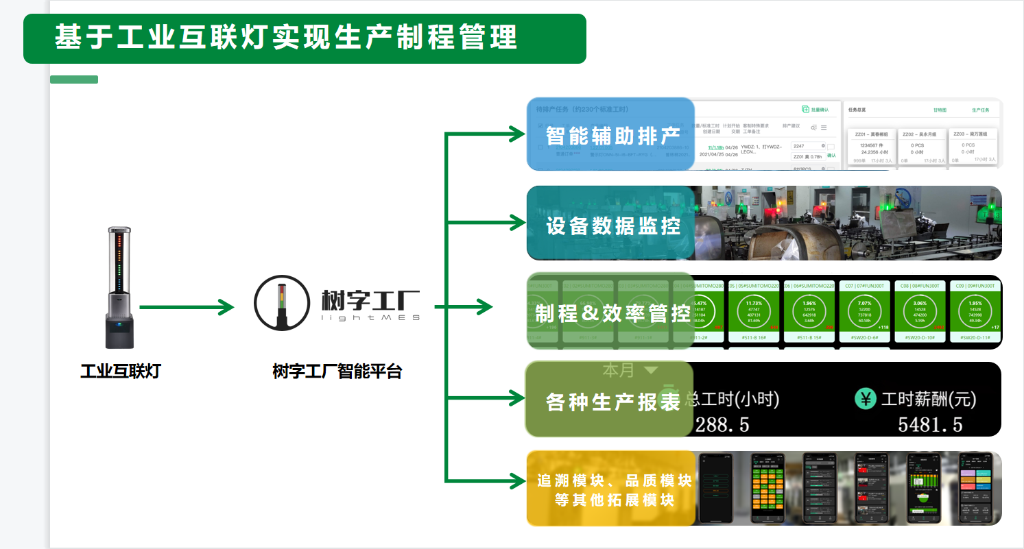 樹(shù)字MES生產(chǎn)制程管理 樹(shù)字MES生產(chǎn)制程管理